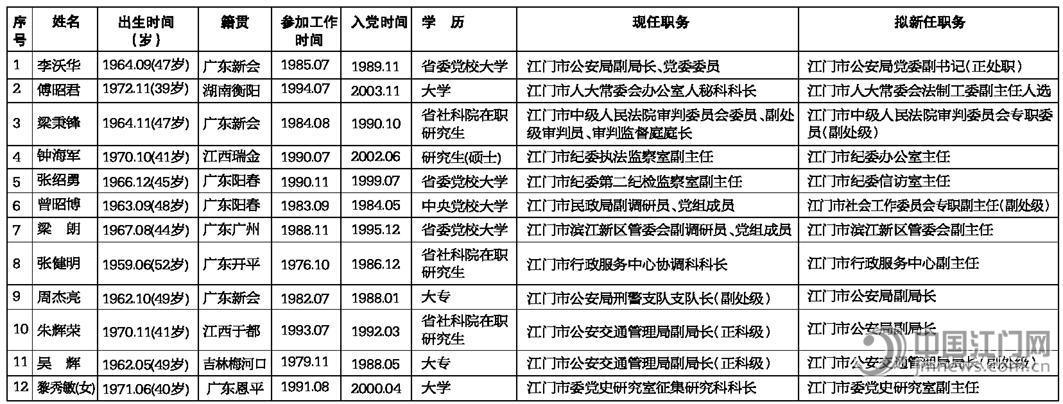 广东江门对李沃华,傅昭君,梁秉锋等12人任前公示