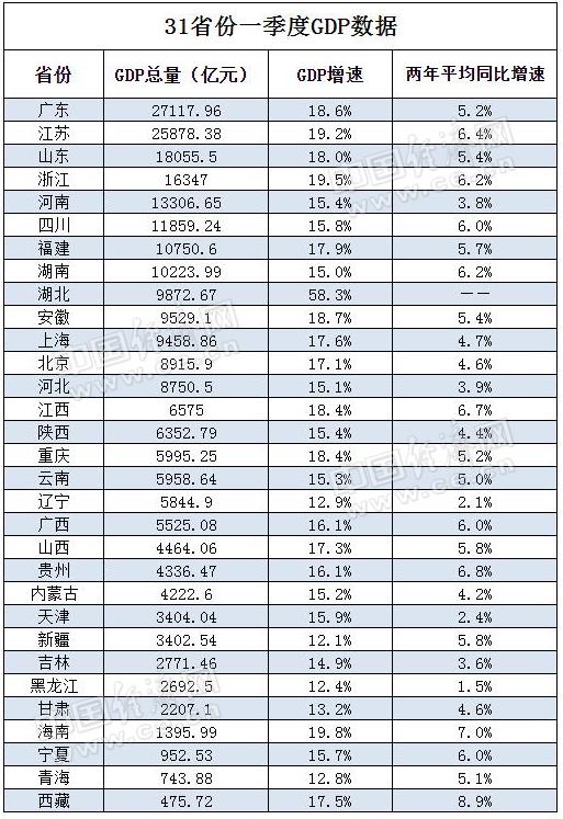 31省份经济 一季报 开门红 8省份gdp超万亿元 表 中国经济网——国家经济门户