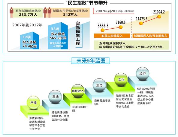 安徽省政府工作报告(摘要) (2013年1月22日 李