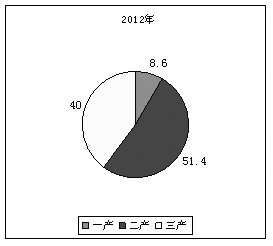 济南gdp占全省比_济南gdp破万亿图片(3)