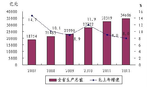 各省gdp发展情况_手机游戏娱乐八卦 最新最热门安卓手机娱乐八卦 雷霆游戏网(2)