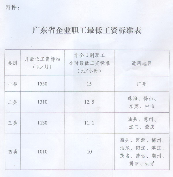 广东省关于调整企业职工最低工资标准的通知(